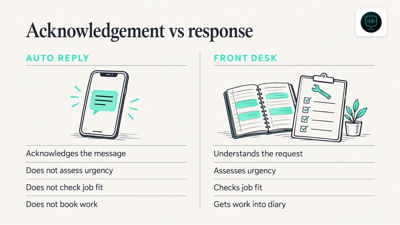 Auto reply acknowledgement versus full enquiry handling